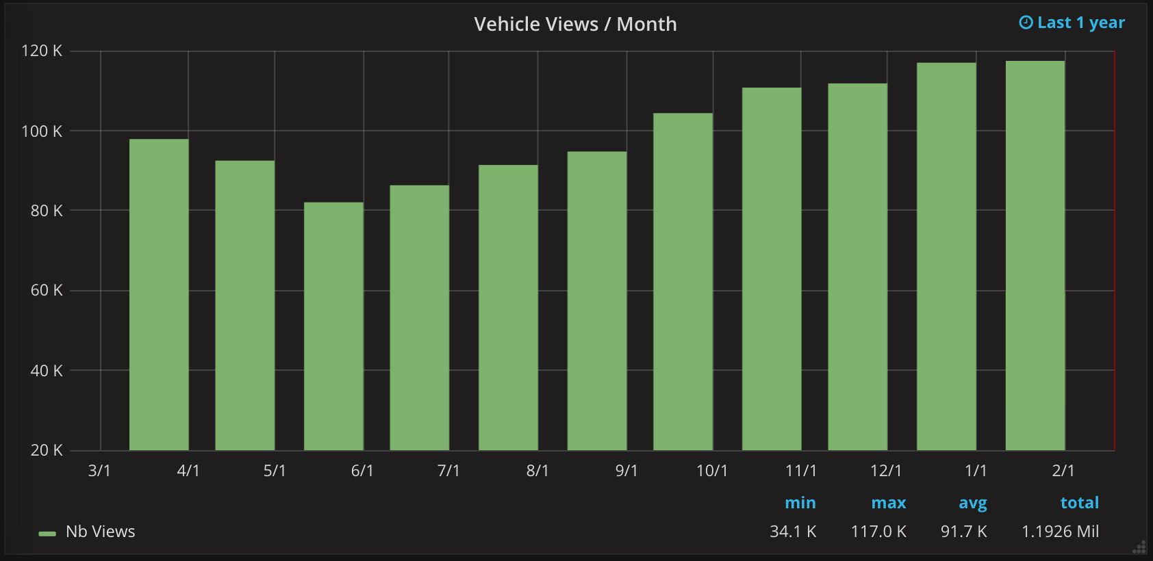 Vehicle views chart